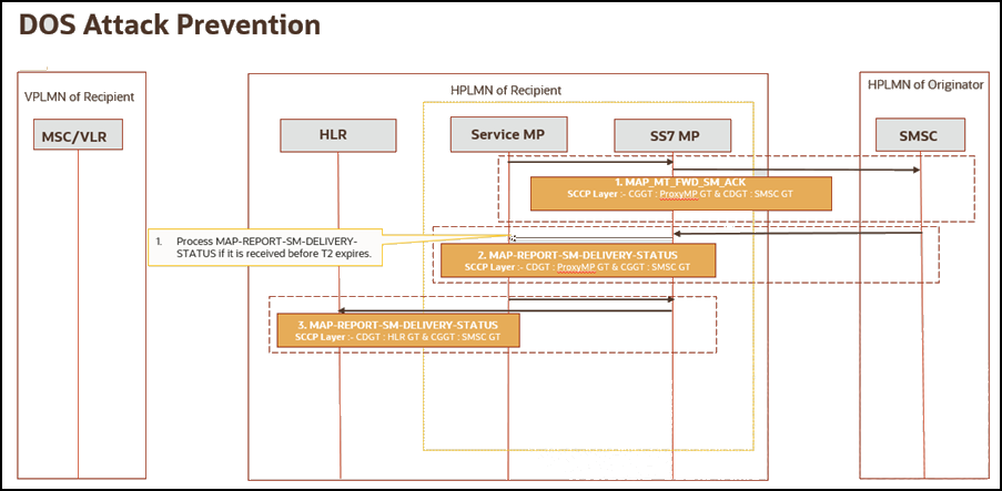 Call flow for DOS Attack prevention Call flow for DOS Attack prevention
